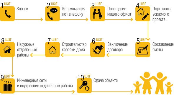 Этапы работы при строительстве каркасных домов